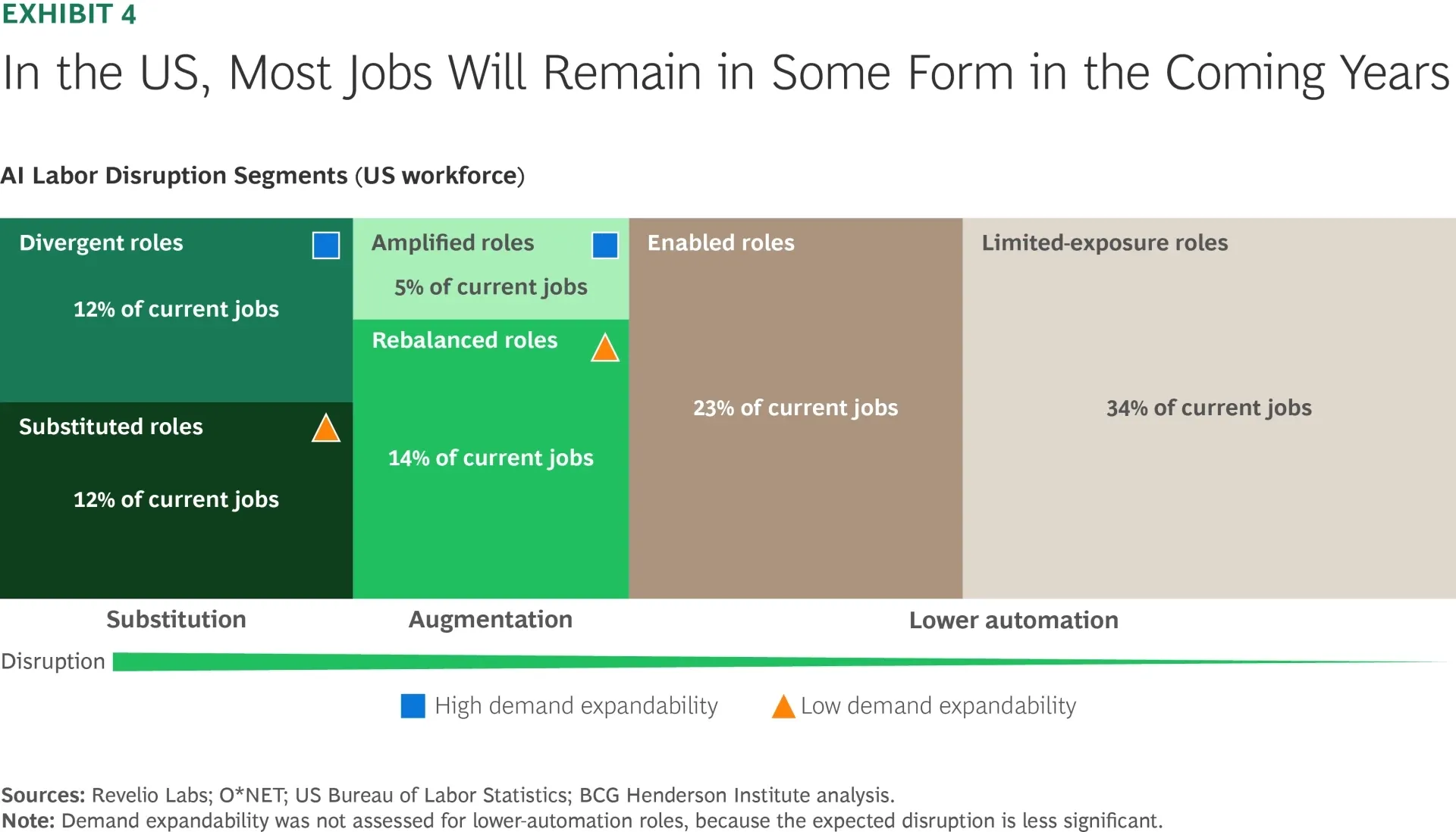 Infographic titled “EXHIBIT 4: In the US, Most Jobs Will Remain in Some Form in the Coming Years.” Stacked block chart of AI labor disruption segments in the U.S. workforce: Divergent roles (12% of current jobs), Substituted roles (12%), Amplified roles (5%), Rebalanced roles (14%), Enabled roles (23%), and Limited-exposure roles (34%). Horizontal scale shows progression from Substitution to Augmentation to Lower automation, with markers for high-demand expandability (blue square) and low-demand expandability (orange triangle). Sources: Revelio Labs, O*NET, US Bureau of Labor Statistics, and BCG Henderson Institute analysis.